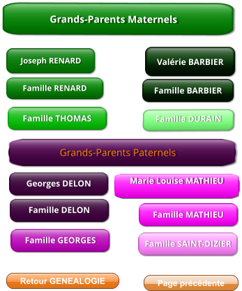 Grands-Parents Paternels Famille RENARD Famille BARBIER Famille DURAIN Valérie BARBIER  Famille THOMAS Joseph RENARD   Grands-Parents Maternels Famille DELON Marie Louise MATHIEU Famille GEORGES Famille SAINT-DIZIER Famille MATHIEU Georges DELON Retour GENEALOGIE Page précédente Retour GENEALOGIE Page précédente